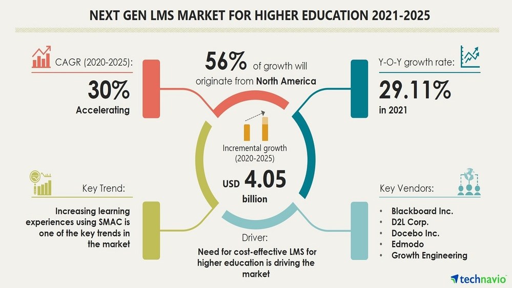 Next Gen Learning Management System (LMS) Market for Higher Education