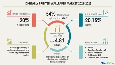 Technavio has announced its latest market research report titled
 Digitally Printed Wallpaper Market by Technology, Substrate, and Geography - Forecast and Analysis 2021-2025