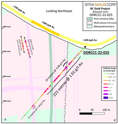 Figure 1: Cross section of Hole 25 completed at the Blackjack zone. (CNW Group/Sitka Gold Corp.)