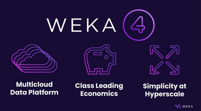 The WEKA Data Platform delivers consistent high performance, robust data services and a seamless, simplified data management experience with best-in-class economics for on-premises, hybrid and multicloud environments.