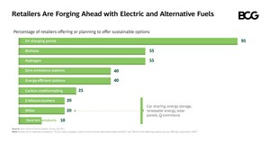 70% of Fuel Retailers Plan to Expand Their Network of Service Stations