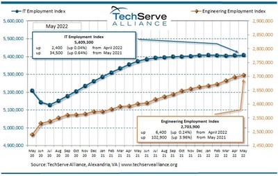 TechServe Alliance May 2022 Employment Indices