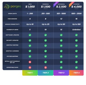 PANGEA Global Technologies (PGT) Formally Launches the Pangea Software Pilot Program to Support Horticulture Operations of All Sizes