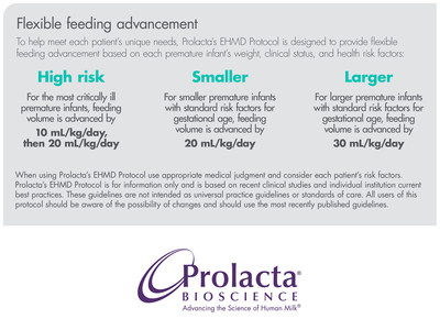 To help meet each patient’s unique needs, Prolacta’s EHMD Protocol is designed to provide flexible feeding advancement based on each premature infant’s weight, clinical status, and health risk factors.