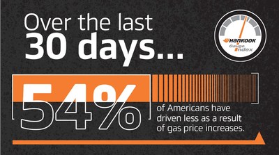 Hankook Tire's Gauge Index found that over the last 30 days, 54 percent of Americans have driven less as a result of gas price increases.