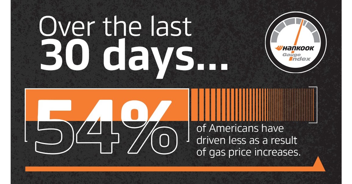 Hankook Tire Gauge Index 78 Of Americans Confirm Gas Prices Impact