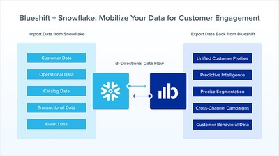 Bi-directional integration enables marketers to harness the power of customer and operational data to orchestrate personalized cross-channel engagement
