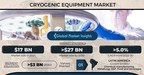 Cryogenic Equipment Market to value USD 27 billion by 2030, Says Global Market Insights Inc.