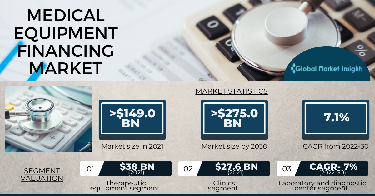 Medical Equipment Financing Market worth USD 275 billion by 2030, says