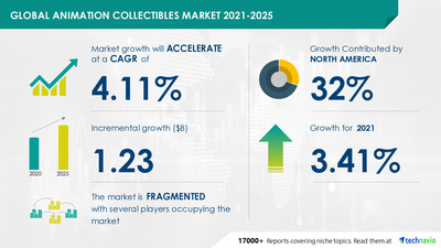 Technavio has announced its latest market research report titled Animation Collectibles Market by Distribution Channel and Geography - Forecast and Analysis 2021-2025