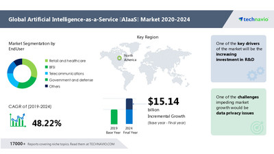 Technavio has announced its latest market research report titled Artificial Intelligence-as-a-Service Market by End-user and Geography - Forecast and Analysis 2021-2025