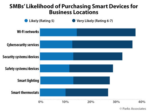 Parks Associates: SMBs' Likelihood of Purchasing Smart Devices for Business Locations