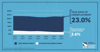 The Ludwig Institute for Shared Economic Prosperity (LISEP) reports that the US functional unemployment rate -- that is, the percentage of Americans seeking, but unable to find a full-time job paying above the poverty level, after adjusting for inflation -- now stands at 23%.