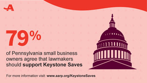 AARP Poll Shows: Pennsylvania Small Business Owners Support 'Keystone Saves' Retirement Savings Program