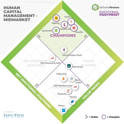 Midmarket (CNW Group/SoftwareReviews)