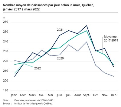 Nombre moyen de naissances par jour selon le mois, Qubec, janvier 2017  mars 2022 (Groupe CNW/Institut de la statistique du Qubec)