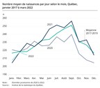 Nombre de naissances au Québec en 2021 : retour au niveau de 2019