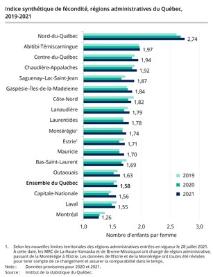 Indice synthtique de fcondit, rgions administratives du Qubec, 2019-2021 (Groupe CNW/Institut de la statistique du Qubec)