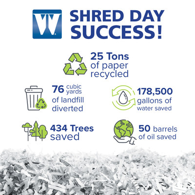 Washington Trust's Shred Day events collected 25 tons of recyclable material and helped to save important natural resources and lessen industrial waste.