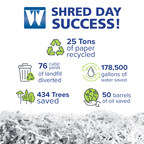 Washington Trust Shreds More Than 25 Tons of Materials at Free Community Shred Days