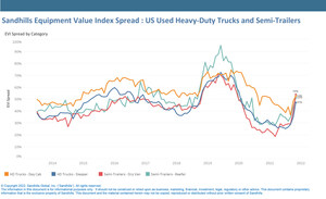 New Sandhills Global Market Report Shows Gap Widening Between Heavy-Duty Truck Asking and Auction Values