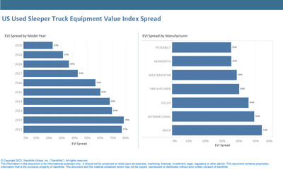 The EVI spread often ranges from 10% to 150%; factors like age and brand play a key role in influencing the gap between asking and auction values.
In May, the EVI spread for heavy-duty sleeper trucks produced in 2020 was 23%, while the EVI spread for heavy-duty sleeper trucks made in 2014, 2013, 2012, or 2011 varies between 68% and 78%.