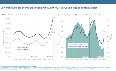 Widening EVI spread typically occurs when inventory increases or demand decreases. Used heavy-duty sleeper truck inventory increased for the third consecutive month in May.
Historically, auction values react quicker to inventory changes than asking values do. The Sandhills EVI shows that while auction values for heavy-duty sleeper trucks have already begun to drop, asking values have maintained their upward trend.