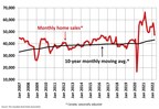 Canadian home sales slow again in May