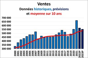 L'ACI met à jour ses prévisions pour le marché résidentiel de la revente