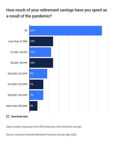 How much of your retirement savings have you spent as a result of the pandemic?
