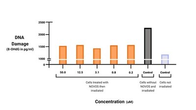Irradiated cells treated with the NOVOS formulation (orange bars; different concentrations of NOVOS ranging from 50.0uM to 0.2 uM) showed significantly less DNA damage (as measured by 8-OHdG levels; the lower the bars, the less DNA damage) versus irradiated cells that weren’t treated with the NOVOS formulation (gray bars).