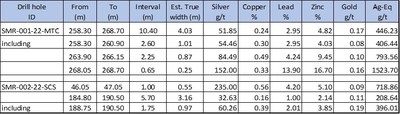 Table 1: Results of drill holes SMR-001-22-MTC and SMR-002-22-SCS. AgEq values were calculated using silver, lead, zinc, copper, and gold. Metal prices utilized for the calculations are current prices as of June 9, 2022: Ag – 21.92US$/oz, Pb – 2,150US$/t, Zn – 3,754US$/t, Cu – 4.38US$/lb, and Au – 1,846US$/oz. No adjustments were made for recovery as sufficient metallurgical data to allow for estimation of recoveries is not yet available. (CNW Group/Silver Mountain Resources Inc.)
