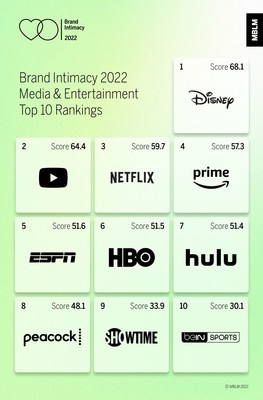 Brand Intimacy 2022 Media & Entertainment Top 10 Rankings.