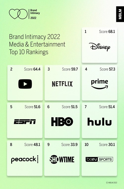 Brand Intimacy 2022 Media & Entertainment Top 10 Rankings.