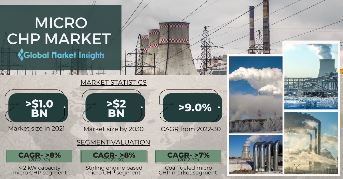 Micro CHP Market revenue to cross USD 2 Bn by 2030: Global Market ...