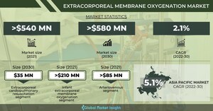 Extracorporeal Membrane Oxygenation Market worth USD 580 Million by 2030, says Global Market Insights Inc.