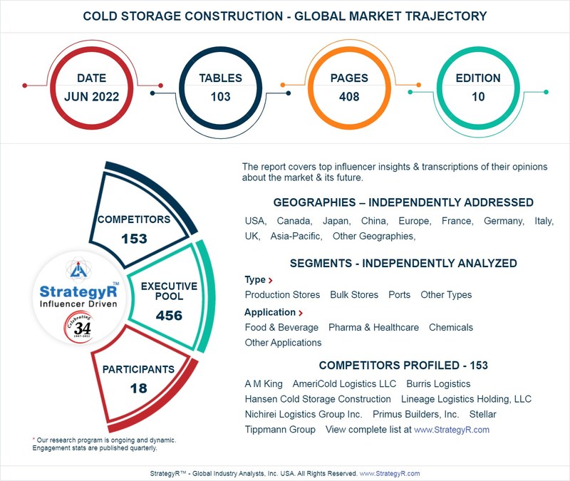 With Market Size Valued at $19.3 Billion by 2026, it`s an Encouraging Outlook for the Global Cold Storage Construction Market - Vimarsana News