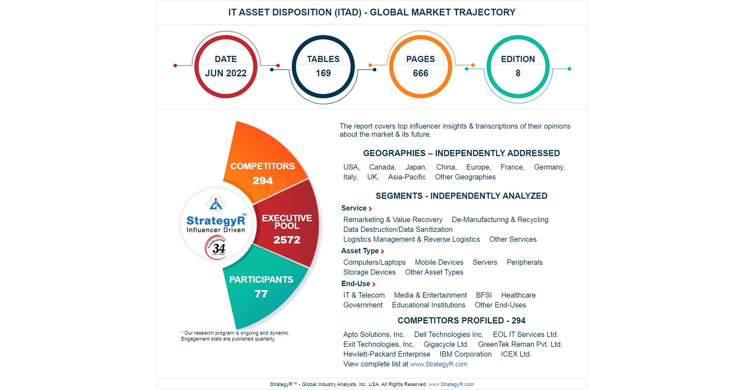 A $24 Billion Global Opportunity for IT Asset Disposition (ITAD) by 2026 - New Research from 