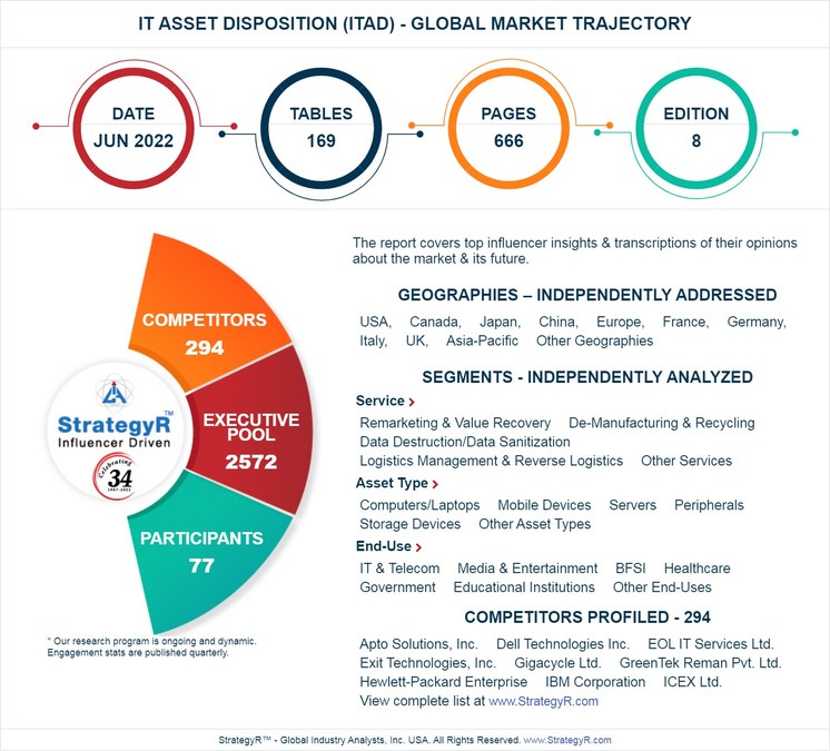 A $24 Billion Global Opportunity for IT Asset Disposition (ITAD) by 2026 - Vimarsana News