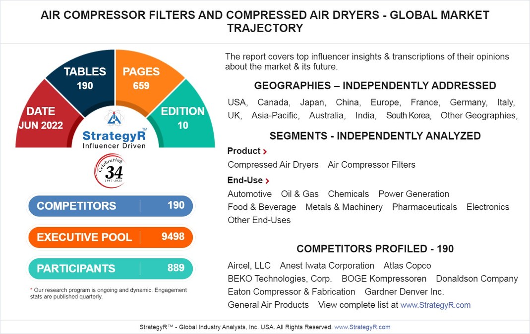 `Global Air Compressor Filters and Compressed Air Dryers Market to Reach $6.7 Billion by 2026 - Vimarsana News
