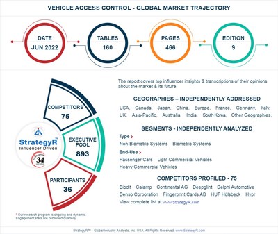 With Market Size Valued at $13.8 Billion by 2026, it`s a Healthy Outlook for the Global Vehicle Access Control Market