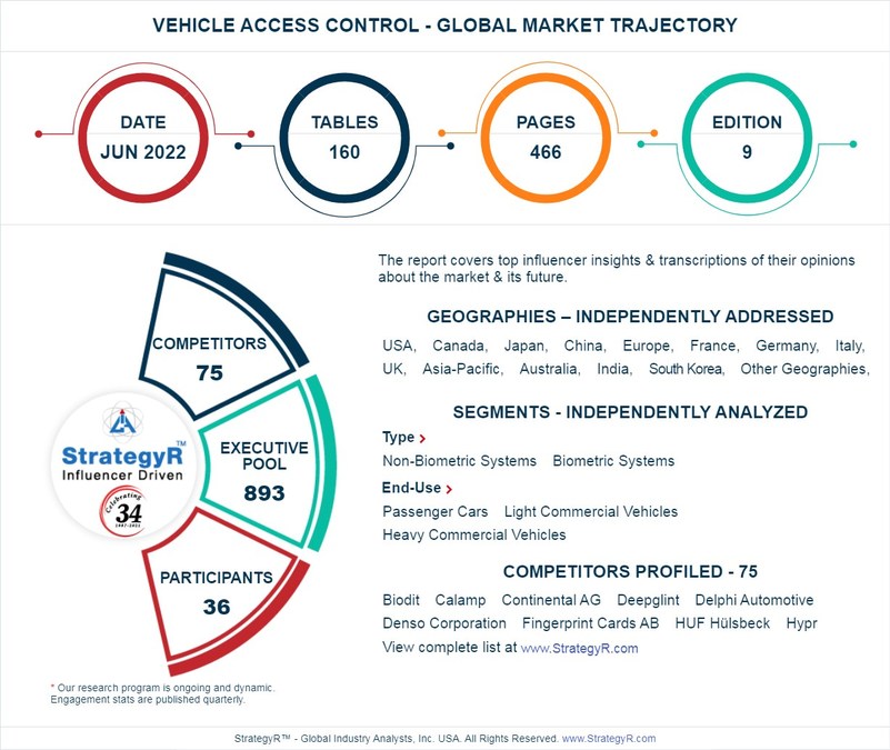 With Market Size Valued at $13.8 Billion by 2026, it`s a Healthy Outlook for the Global Vehicle Access Control Market - Vimarsana News