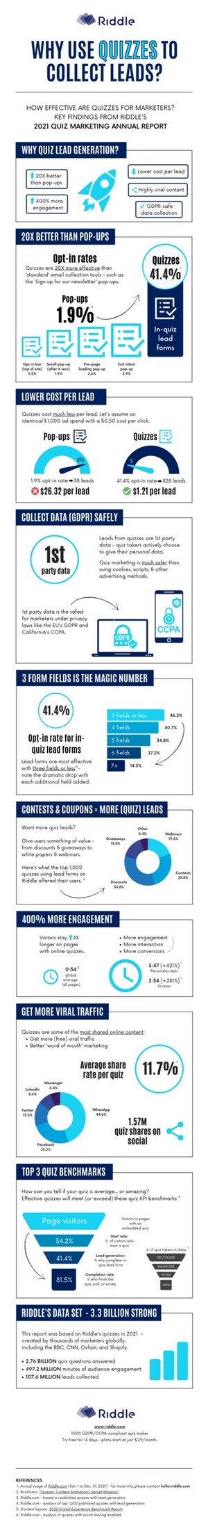 Riddle Releases the "Quiz Marketing Benchmarks Report" - Proving Quizzes are 21.8X More Powerful Than Pop-Ups