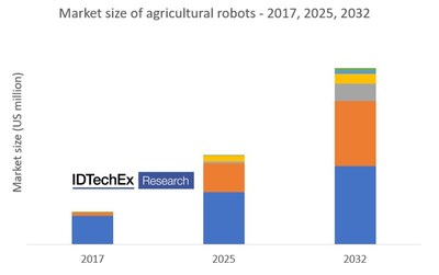 Market forecast of agricultural robots: 2017, 2025, and 2032. Source: IDTechEx – "Agricultural Robots and Drones 2022-2032: Technologies, Markets & Players" (PRNewsfoto/IDTechEx)