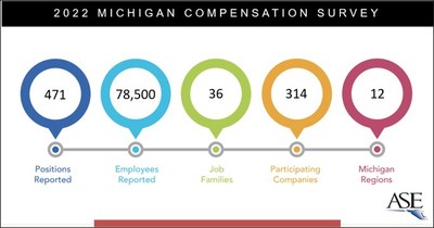ASE Releases 2022 Michigan Compensation Survey Results - Salaries Rise 4%