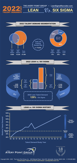 Latest Study from Avery Point Group Concludes: Demand for Lean Professionals Remains Strong, While Six Sigma Talent Demand Continues to Decline - Vimarsana News