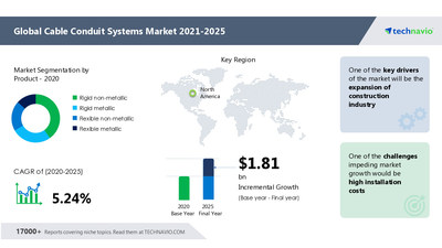 Technavio has announced its latest market research report titled Cable Conduit Systems Market by Product, End-user, and Geography - Forecast and Analysis 2021-2025