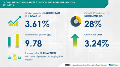 Technavio has announced its latest market research report titled Metal Cans Market for Food and Beverage Industry by End-user and Geography - Forecast and Analysis 2021-2025