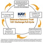 Kay Properties Announces Custom Logistics/Distribution Delaware Statutory Trust Investment Offering Goes Full-Cycle to Deliver a 121.08% Total Return* for Investors