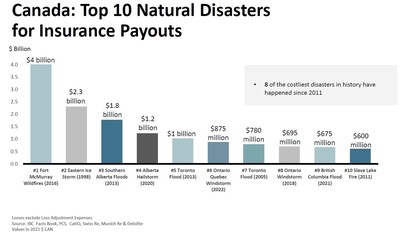 Top 10 Natural Disasters for Insurance Payouts in Canada (CNW Group/Insurance Bureau of Canada)